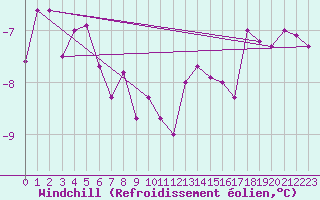 Courbe du refroidissement olien pour Aonach Mor