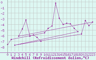 Courbe du refroidissement olien pour Akurnes