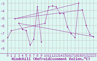 Courbe du refroidissement olien pour Zermatt