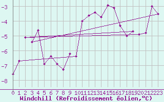 Courbe du refroidissement olien pour Kasprowy Wierch