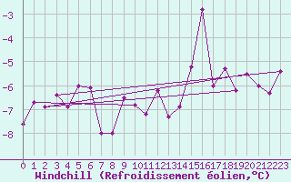 Courbe du refroidissement olien pour Kyritz