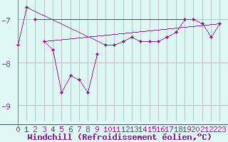 Courbe du refroidissement olien pour Semenicului Mountain Range