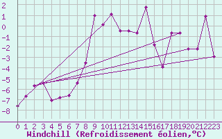 Courbe du refroidissement olien pour Villacher Alpe
