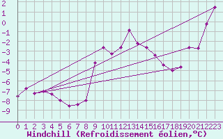 Courbe du refroidissement olien pour Aix-la-Chapelle (All)