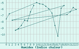 Courbe de l'humidex pour Mora