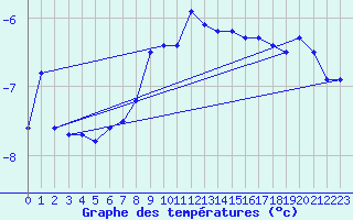 Courbe de tempratures pour Weissfluhjoch