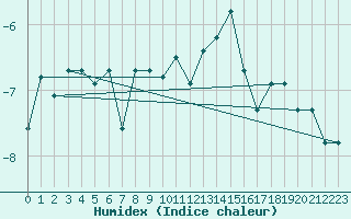 Courbe de l'humidex pour Crap Masegn