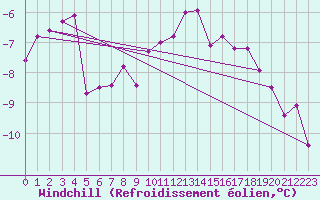 Courbe du refroidissement olien pour Grardmer (88)