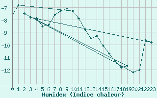 Courbe de l'humidex pour Kredarica