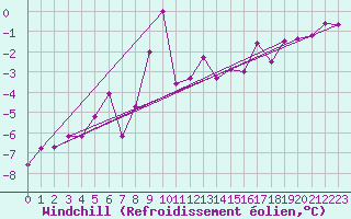 Courbe du refroidissement olien pour Kroppefjaell-Granan