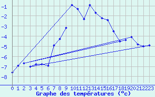 Courbe de tempratures pour Les Diablerets