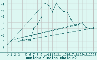 Courbe de l'humidex pour Les Diablerets