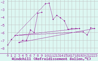 Courbe du refroidissement olien pour Iskoras 2
