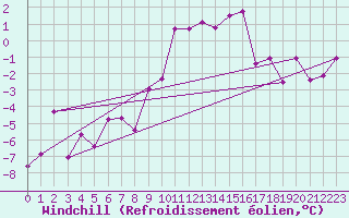 Courbe du refroidissement olien pour Alpinzentrum Rudolfshuette