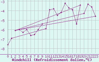 Courbe du refroidissement olien pour Altnaharra