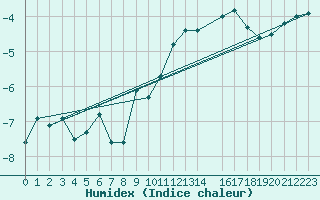 Courbe de l'humidex pour Naimakka