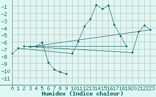 Courbe de l'humidex pour Grardmer (88)