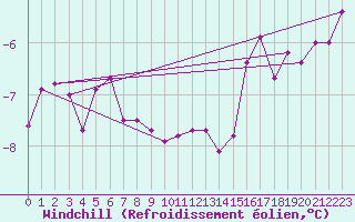 Courbe du refroidissement olien pour Baker Lake Climate