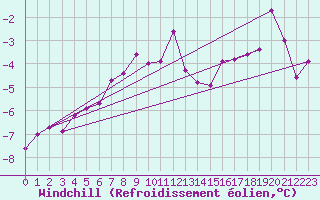 Courbe du refroidissement olien pour Vardo Ap