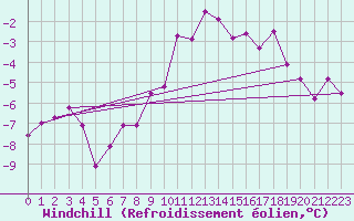Courbe du refroidissement olien pour St Sebastian / Mariazell