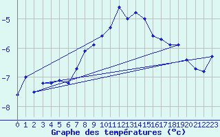 Courbe de tempratures pour Guetsch