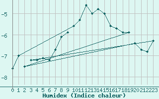 Courbe de l'humidex pour Guetsch