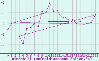 Courbe du refroidissement olien pour Ylivieska Airport