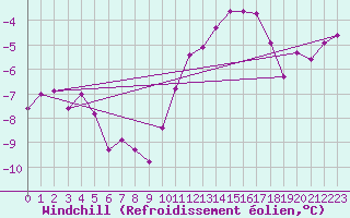 Courbe du refroidissement olien pour Freudenstadt