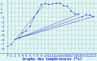Courbe de tempratures pour Grimsel Hospiz