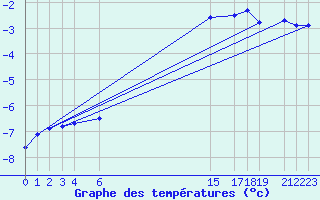 Courbe de tempratures pour Stekenjokk