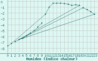 Courbe de l'humidex pour Paharova
