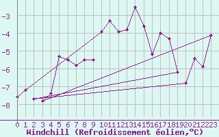 Courbe du refroidissement olien pour Col des Rochilles - Nivose (73)