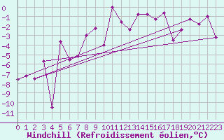 Courbe du refroidissement olien pour Zermatt