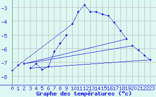 Courbe de tempratures pour Saittarova