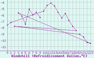 Courbe du refroidissement olien pour Petistraesk