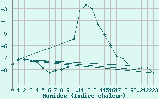 Courbe de l'humidex pour Bergn / Latsch