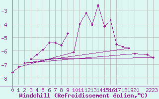 Courbe du refroidissement olien pour Cairngorm