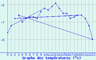 Courbe de tempratures pour Markstein Crtes (68)