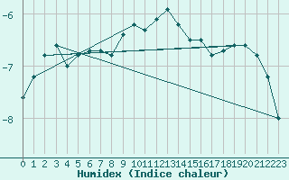 Courbe de l'humidex pour Markstein Crtes (68)