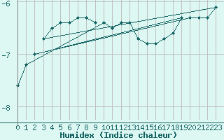 Courbe de l'humidex pour Kittila Lompolonvuoma