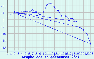 Courbe de tempratures pour Corvatsch