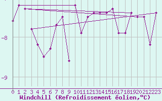 Courbe du refroidissement olien pour Vardo