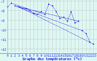 Courbe de tempratures pour Veggli Ii