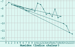 Courbe de l'humidex pour Veggli Ii