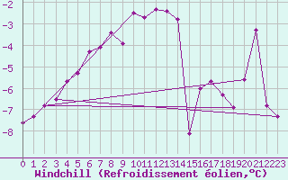 Courbe du refroidissement olien pour Wunsiedel Schonbrun