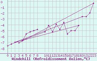 Courbe du refroidissement olien pour Ristna