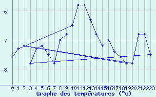 Courbe de tempratures pour La Dle (Sw)