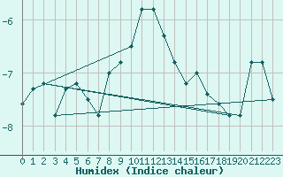 Courbe de l'humidex pour La Dle (Sw)