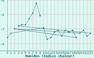 Courbe de l'humidex pour Eggishorn