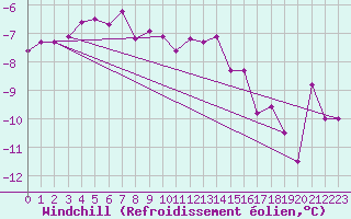 Courbe du refroidissement olien pour Vardo Ap